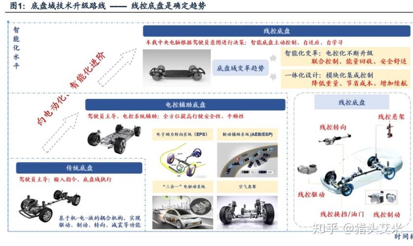 详细阅读:底盘技术的革新与未来趋势 底盘技术的革新与未来趋势