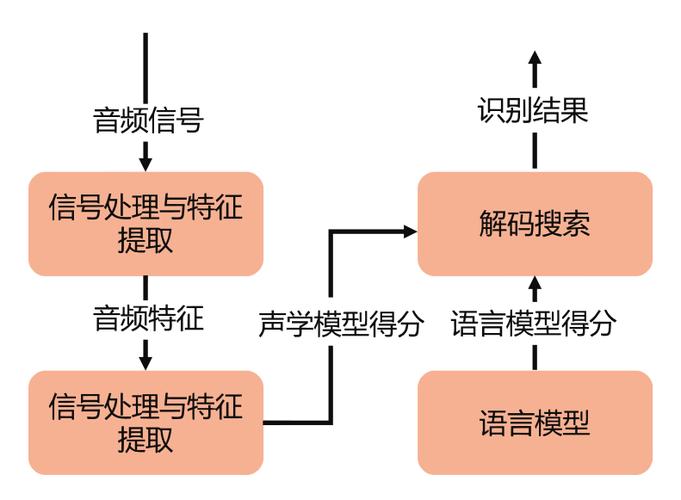 语音识别技术：从基础到前沿的全面解析