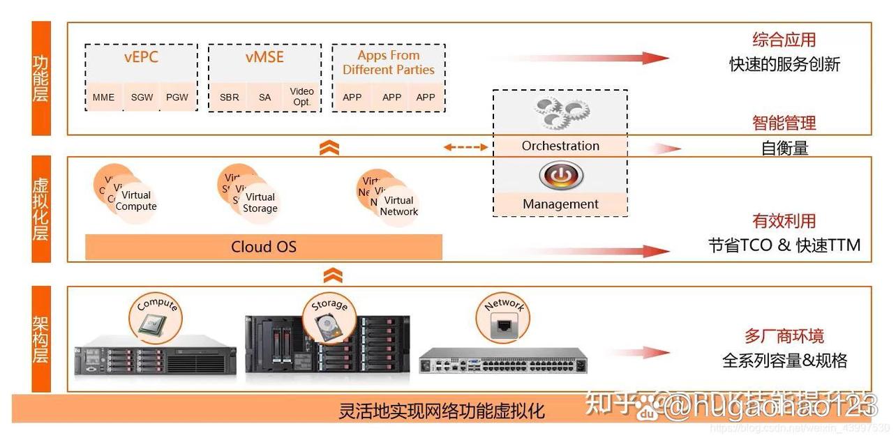 网络功能虚拟化（NFV）：重塑未来网络架构的基石