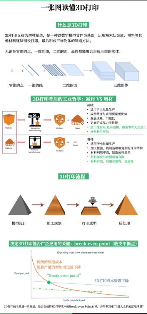 探索3D打印技术：从概念到应用的全方位解析