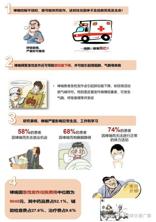哮喘的控制与管理