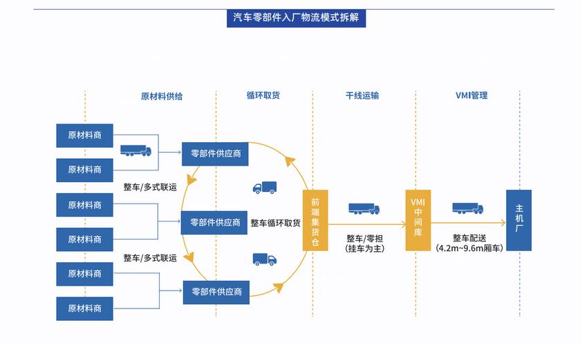 汽车物流车一体化：构建高效协同的供应链体系