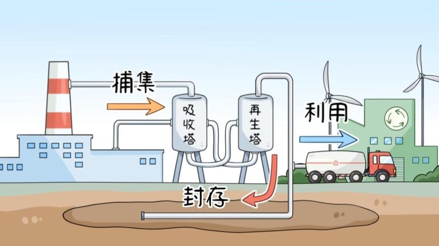 碳捕获与封存（CCS）：应对气候变化的关键技术创新