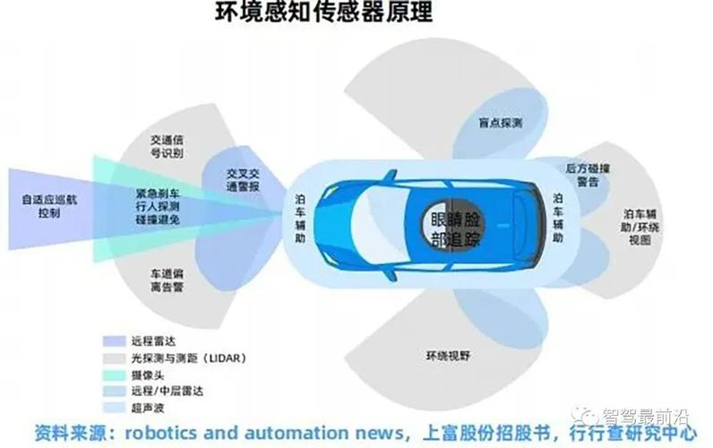 汽车自动驾驶传感器：感知未来的“超能力”