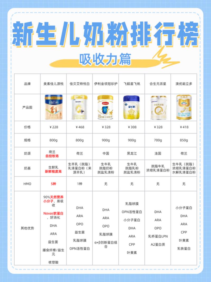 以下是一份较为全面的奶粉排行榜：