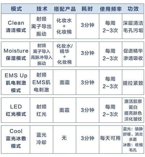 射频美容仪的使用教程