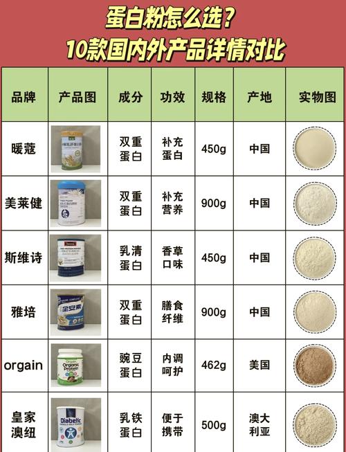 蛋白粉的选择与使用指南