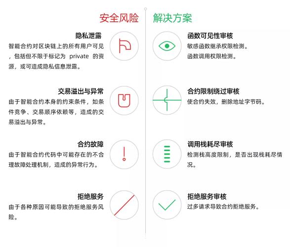 智能合约审计：保障区块链应用安全的关键防线