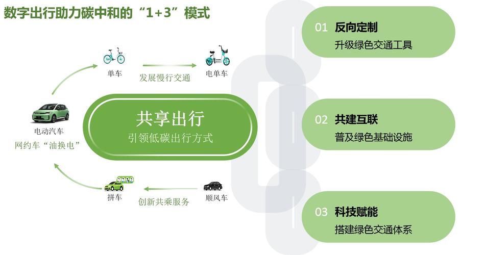 详细阅读:共享出行:重塑城市交通生态,解锁绿色便捷新篇 共享出行:重塑城市交通生态,解锁绿色便捷新篇