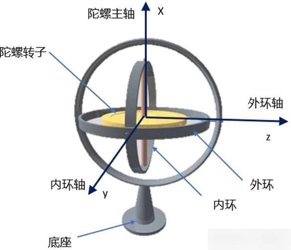 陀螺仪传感器：原理、应用及未来展望