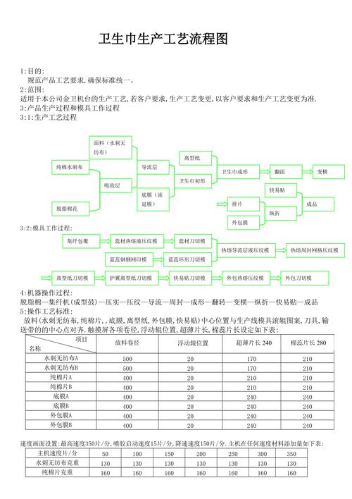 产后卫生巾生产工艺