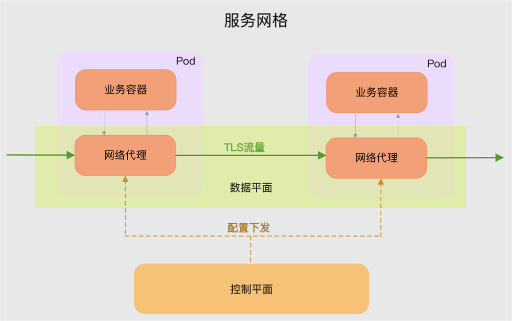 服务网格：云原生时代的微服务通信利器