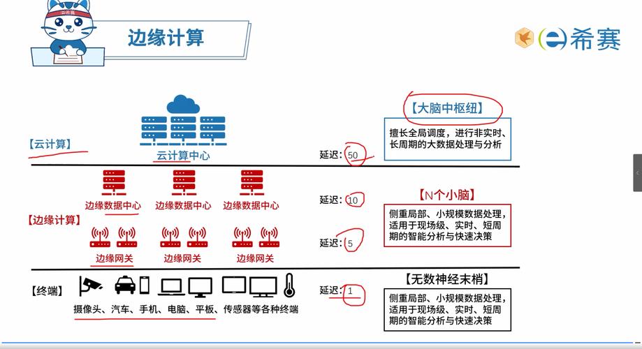 边缘计算：开启数字化新时代的关键技术