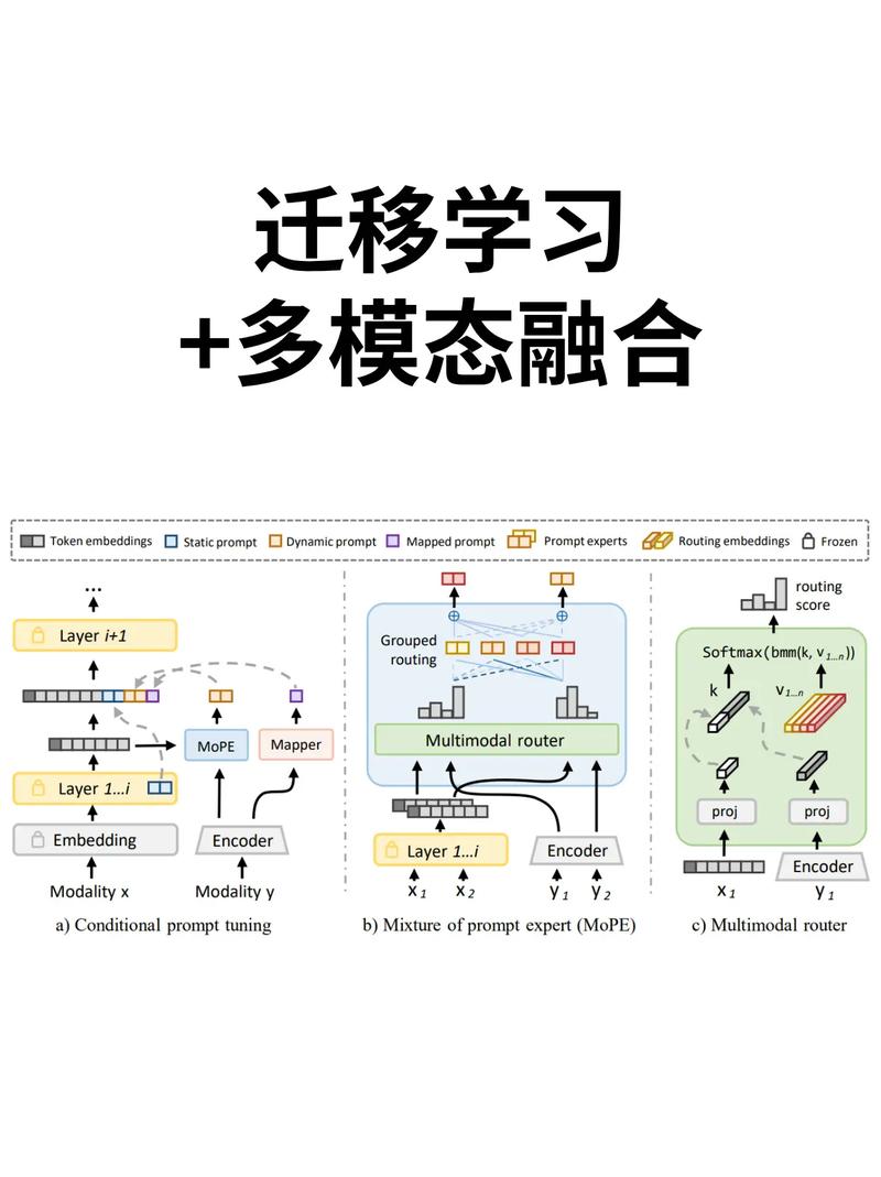 迁移学习：开启智能时代的知识复用之旅