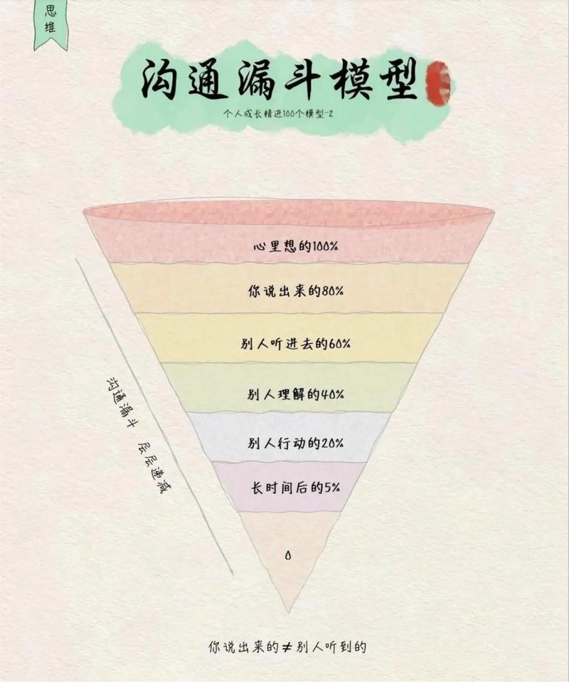 详细阅读:倾听理解技巧:有效沟通的基石 倾听理解技巧:有效沟通的基石