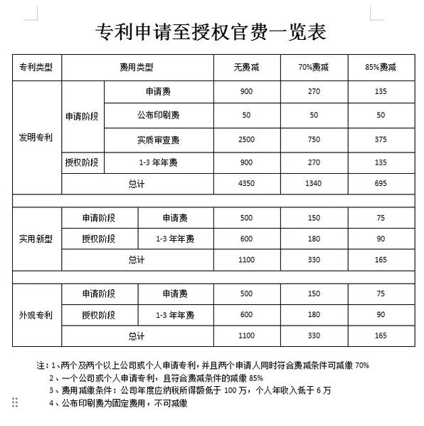 美容行业专利申请数量