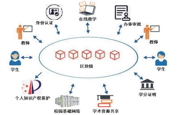 “运动与身体运动区块链技术应用的关系”