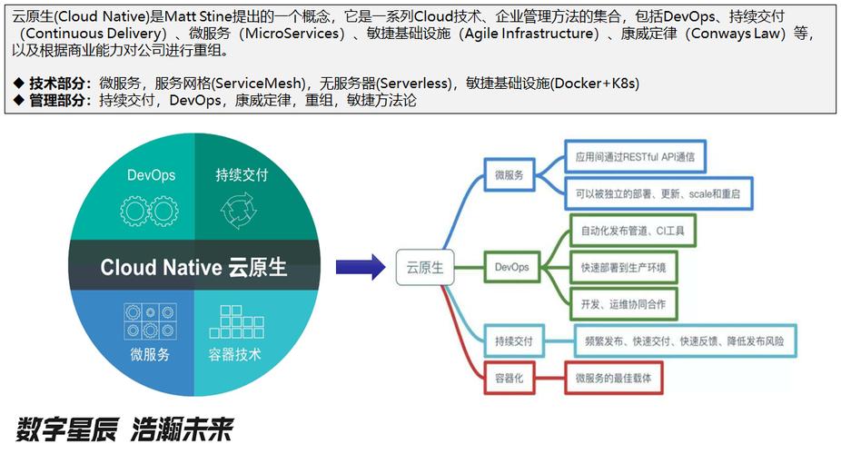 云原生：数字化转型的强大引擎