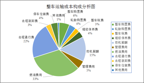 汽车物流车成本：构成、影响因素及优化策略