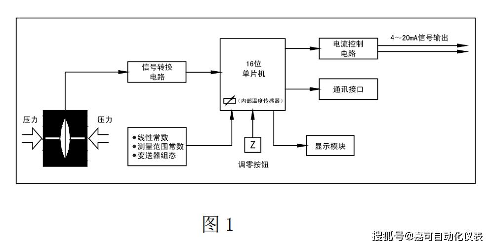 压力传感器：原理、分类、应用及发展趋势