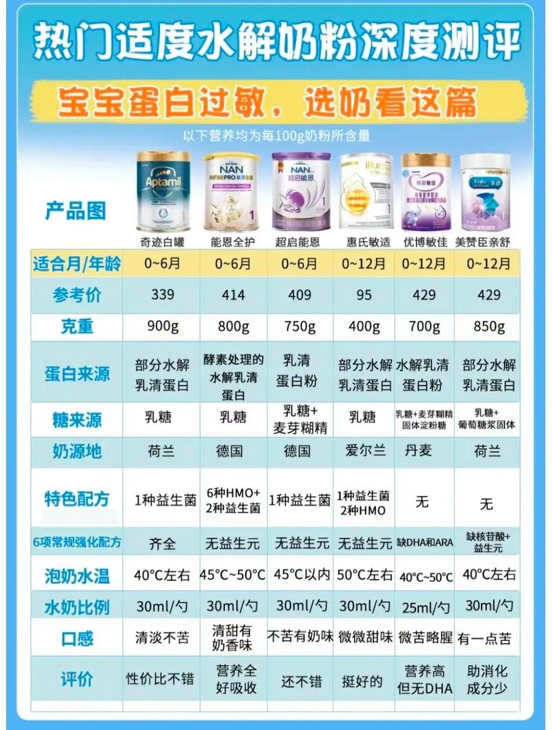 详细阅读:深度解析:适度水解蛋白儿童奶粉的奥秘与价值 深度解析:适度水解蛋白儿童奶粉的奥秘与价值
