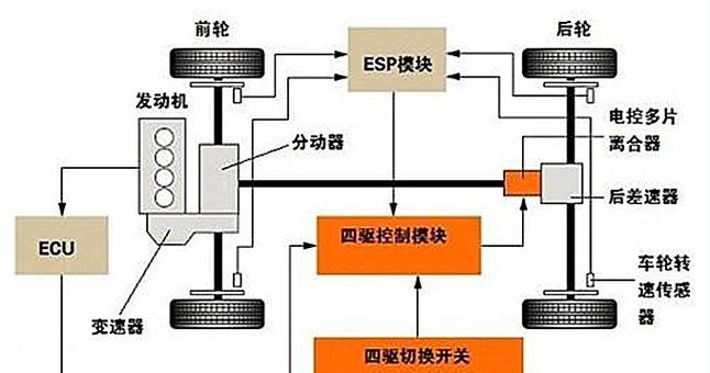 适时四驱：汽车驱动技术的精妙平衡