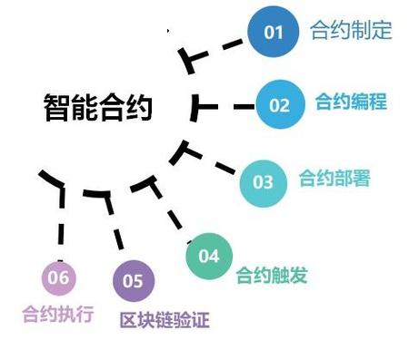 详细阅读:智能合约:数字化承诺的自动执行契约 智能合约:数字化承诺的自动执行契约