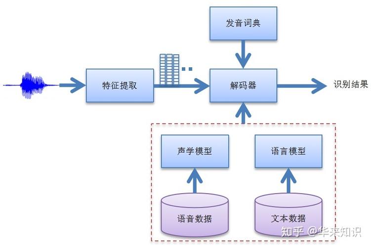 语音识别技术：从基础原理到实际应用的深度解析