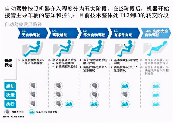 汽车自动驾驶等级全解析：从L0到L5的智能驾驶之旅