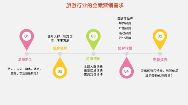 详细阅读:旅游市场营销:解锁目的地魅力,引领游客新体验 旅游市场营销:解锁目的地魅力,引领游客新体验