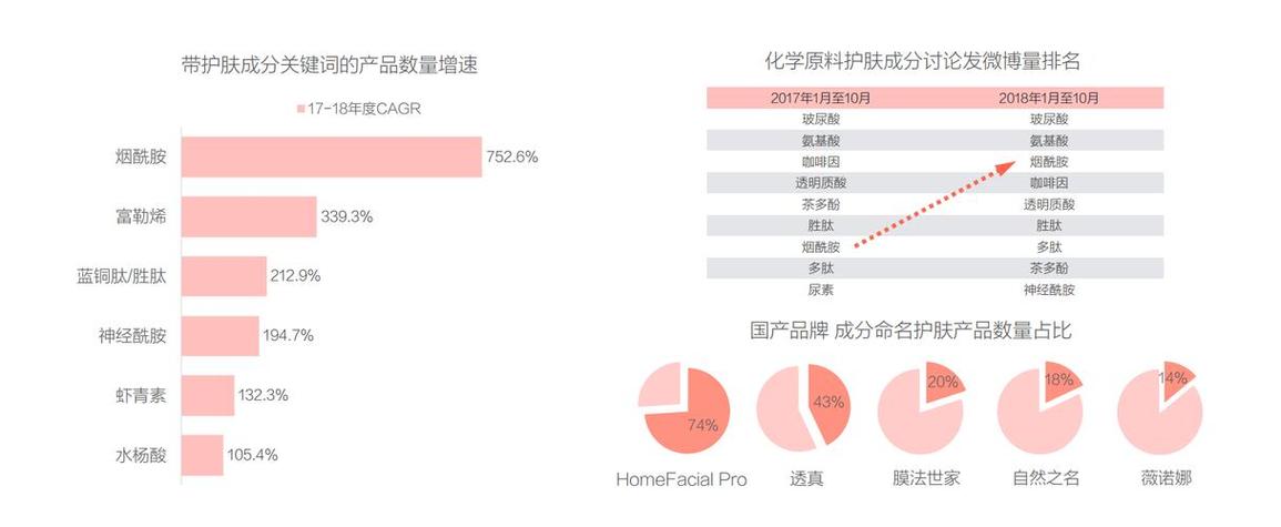 美容护肤微博话题热度分析