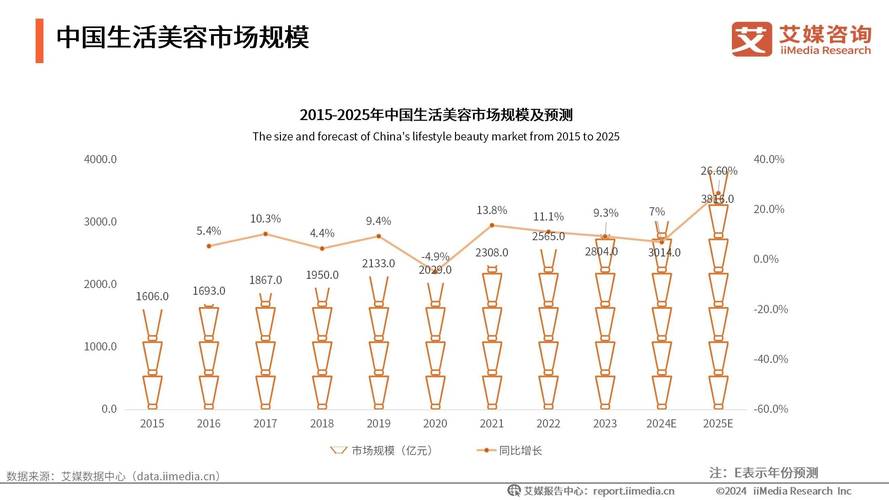 美容行业市场饱和度深度剖析