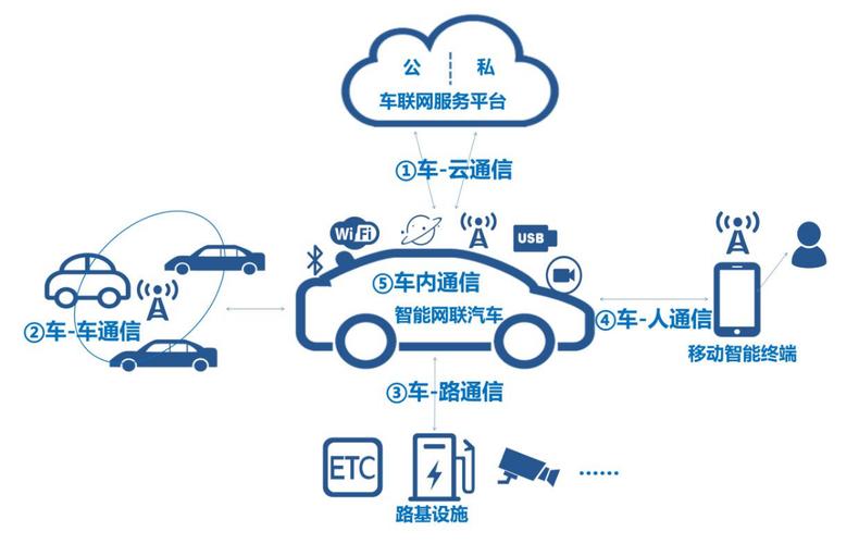 详细阅读:汽车车联网技术 汽车车联网技术