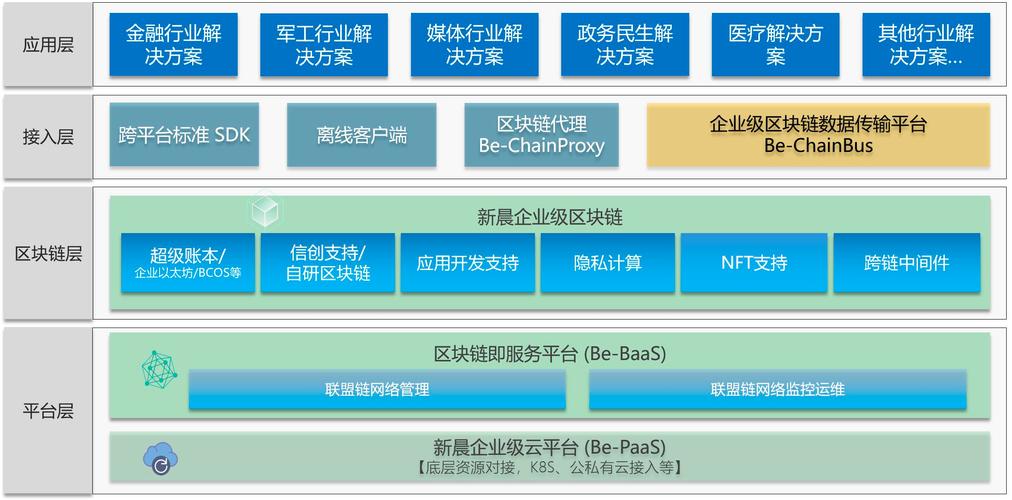 区块链即服务（BaaS）：构建未来可信数字生态的基石