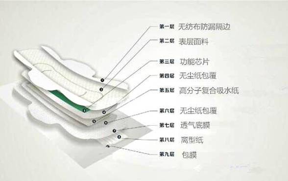 详细阅读:产后卫生巾:高分子吸水树脂材质的卓越之选 产后卫生巾:高分子吸水树脂材质的卓越之选