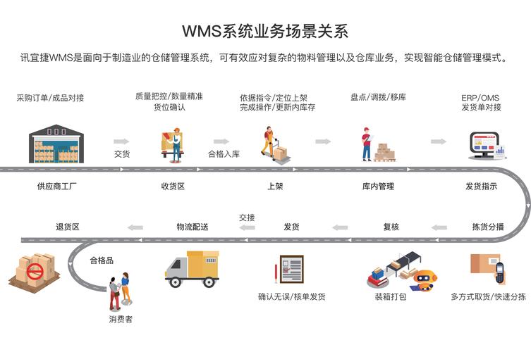 详细阅读:深入解析仓储管理系统(WMS):企业物流运作的核心驱动力 深入解析仓储管理系统(WMS):企业物流运作的核心驱动力