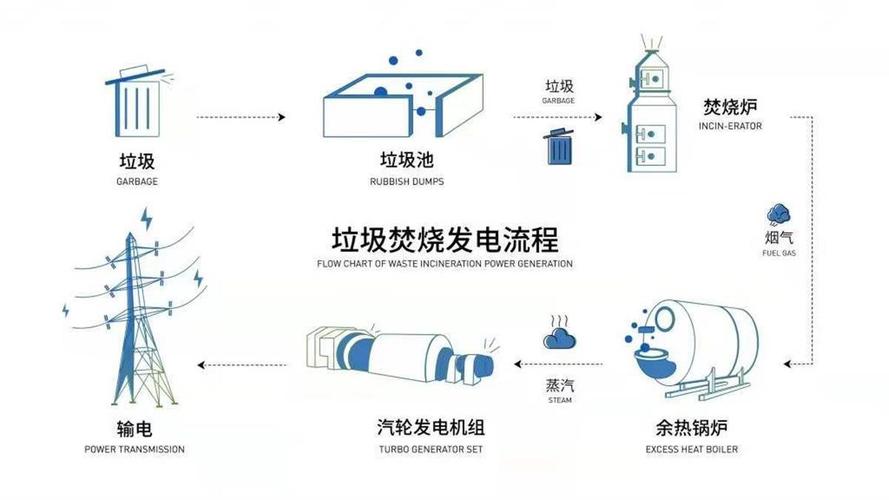 详细阅读:垃圾焚烧发电技术:绿色能源新选择的深度剖析 垃圾焚烧发电技术:绿色能源新选择的深度剖析