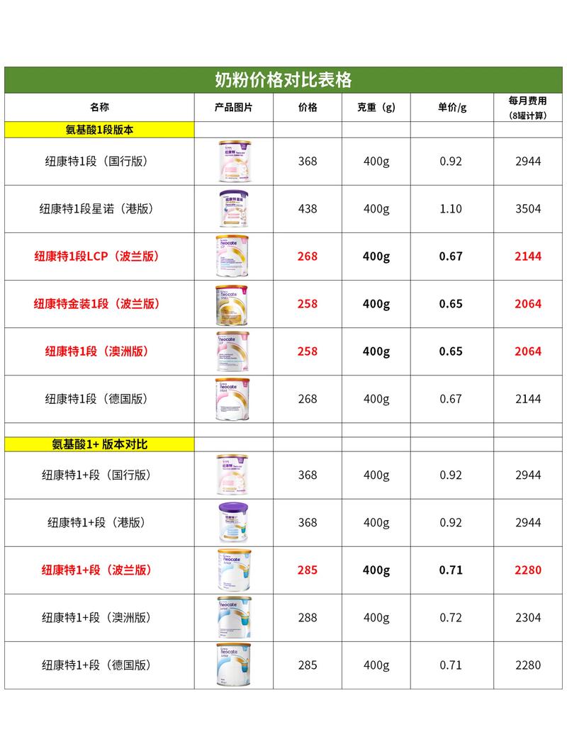 儿童奶粉价格大揭秘：从几十元到上千元，差距究竟在哪里？