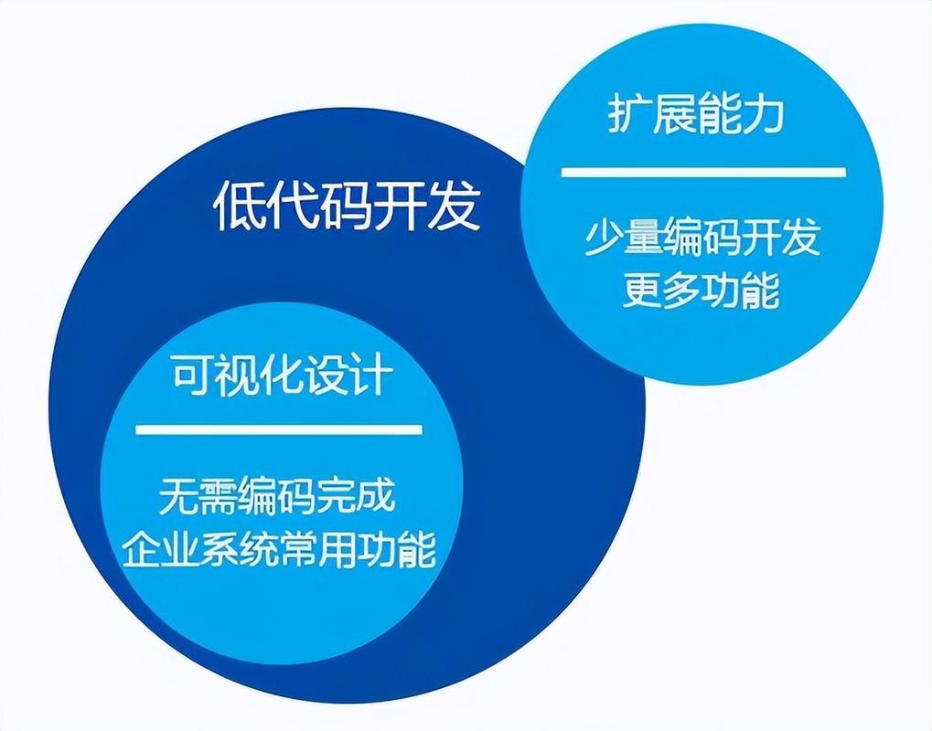 详细阅读:无代码开发:开启数字化创新的新篇章 无代码开发:开启数字化创新的新篇章