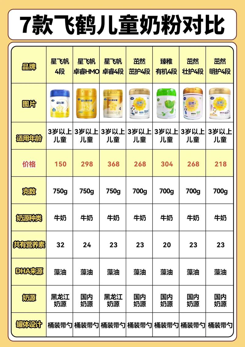 详细阅读:儿童奶粉适用年龄大揭秘 儿童奶粉适用年龄大揭秘