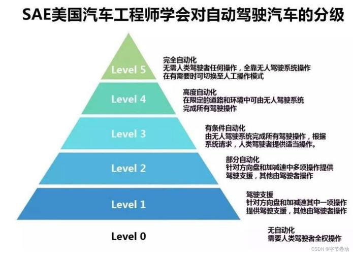 详细阅读:汽车自动驾驶等级:从L0到L5的全面解析 汽车自动驾驶等级:从L0到L5的全面解析