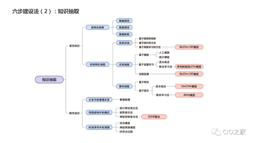 详细阅读:知识图谱:构建智能认知的基石 知识图谱:构建智能认知的基石