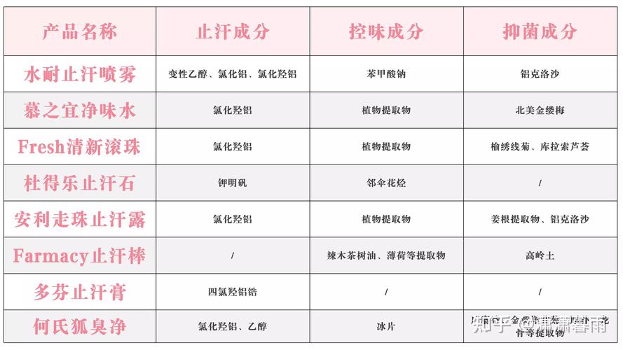 详细阅读:止汗产品的奥秘:成分与功效解析 止汗产品的奥秘:成分与功效解析