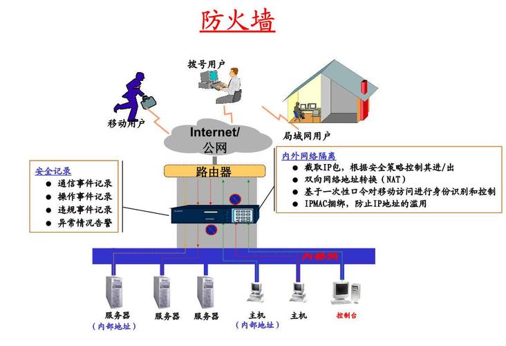 详细阅读:防火墙技术:网络安全的坚实防线 防火墙技术:网络安全的坚实防线