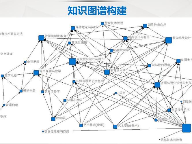 详细阅读:知识图谱:构建智能信息网络的基石 知识图谱:构建智能信息网络的基石