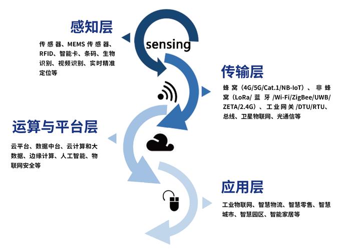 详细阅读:物联网传感器:感知世界的触角与未来 物联网传感器:感知世界的触角与未来