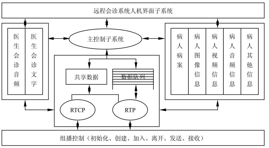 远程医疗,远程医疗 远程会诊系统