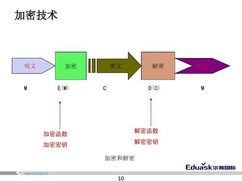 加密技术,加密技术可分为哪两个部分
