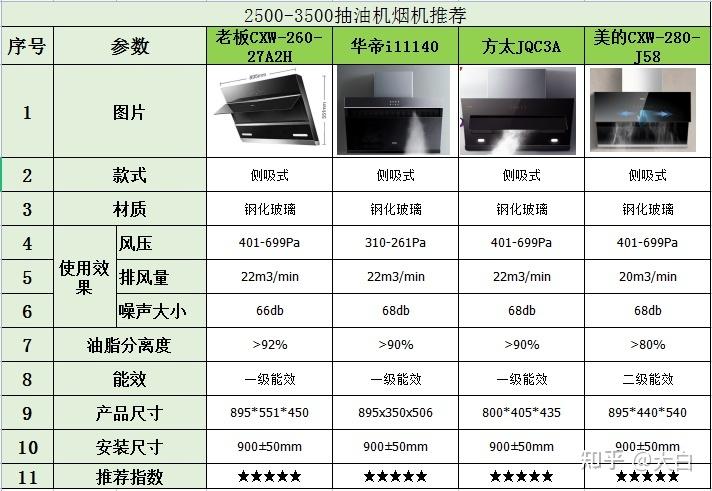 抽油烟机选购,抽油烟机选购指南