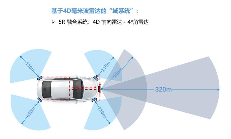 毫米波雷达,毫米波雷达和激光雷达的有何区别